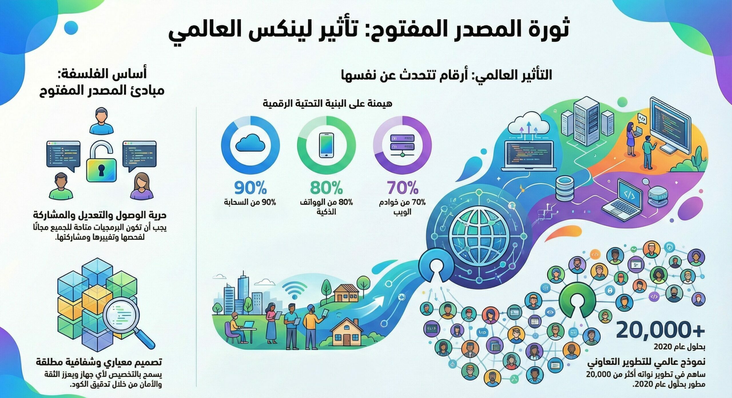تأثير لينكس العالمي والمصدر المفتوح