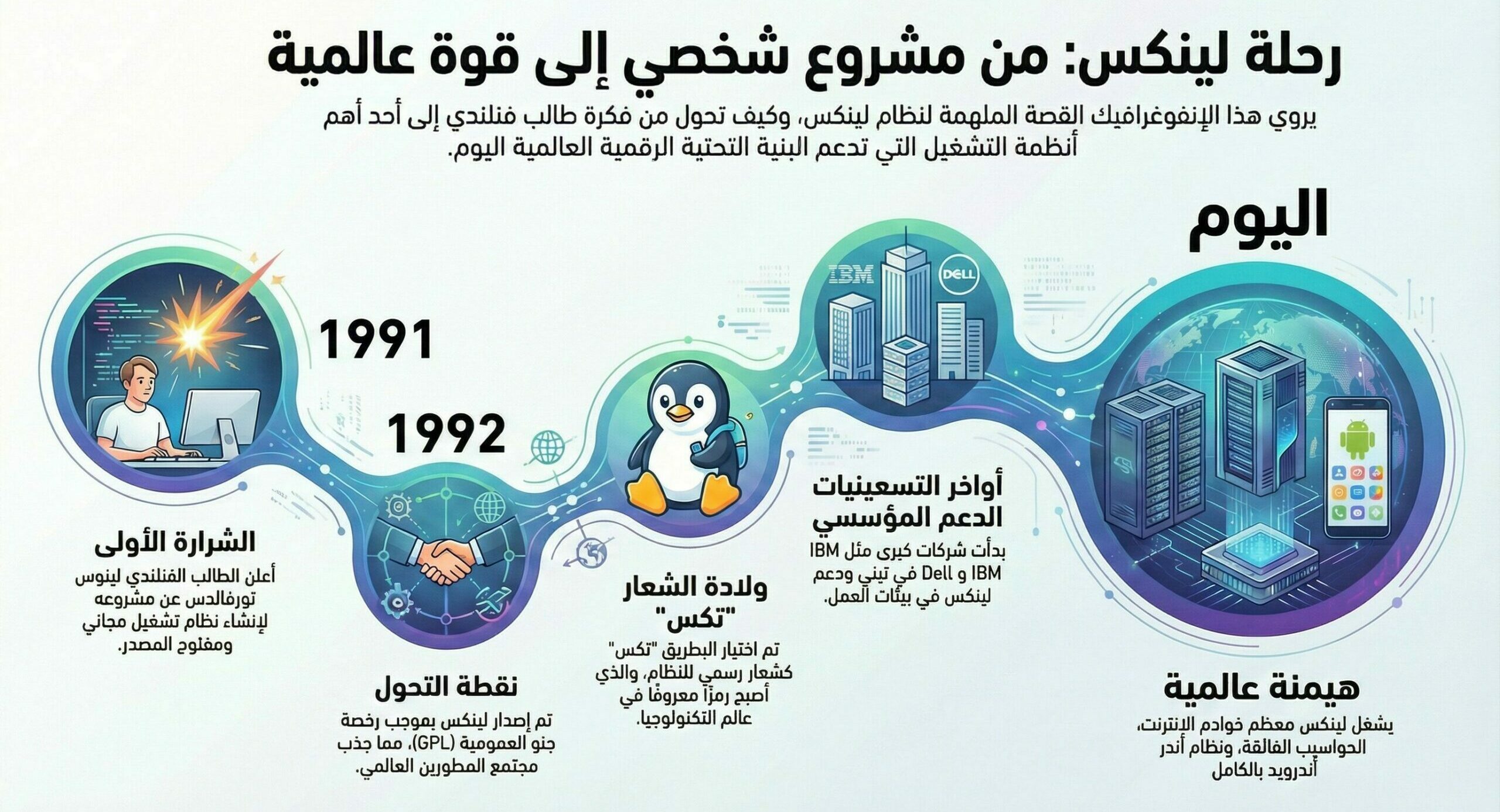 رحلة لينكس من مشروع شخصي إلى عالمي