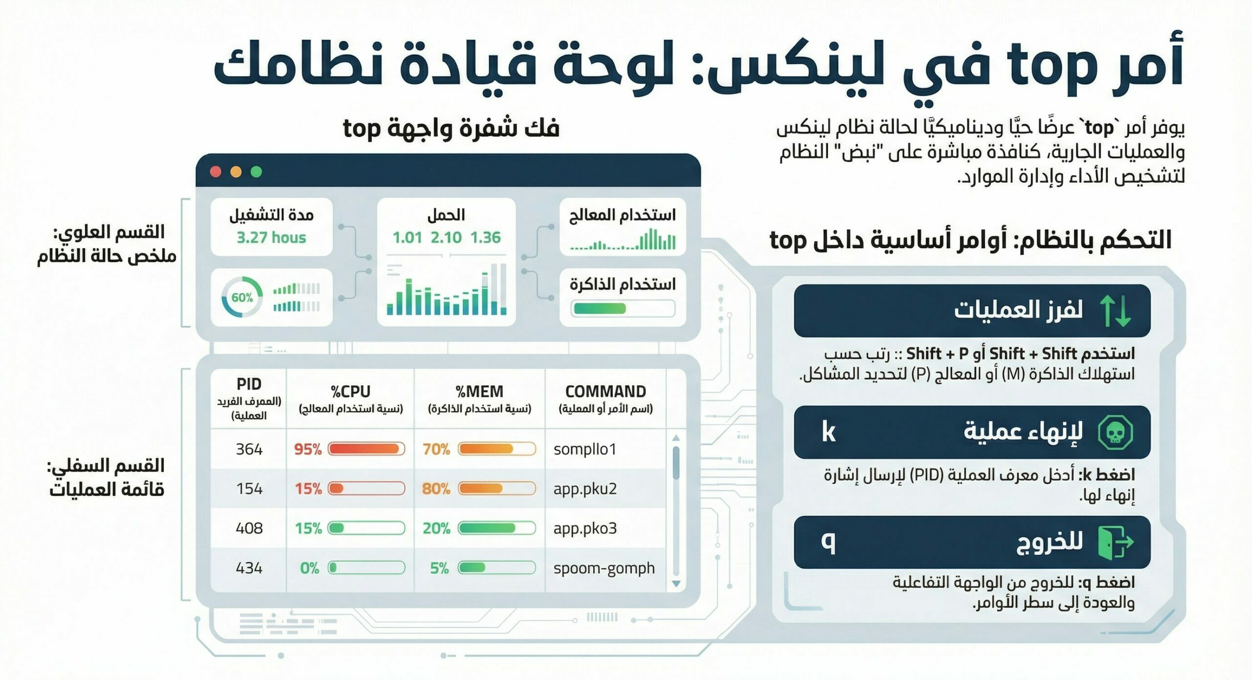أمر top في لينكس