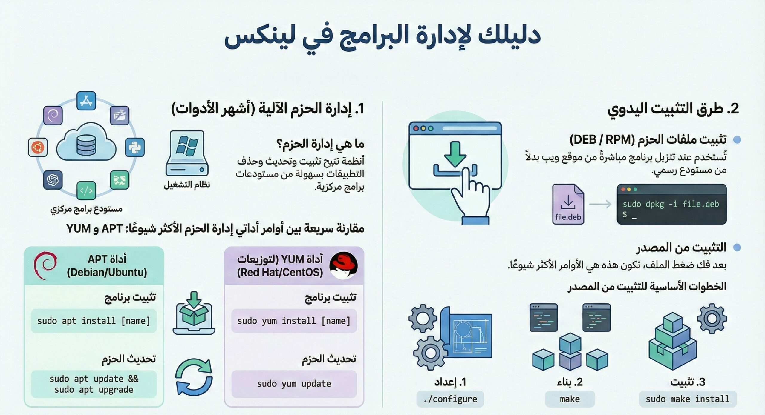 أنواع إدارة البرامج في لينكس