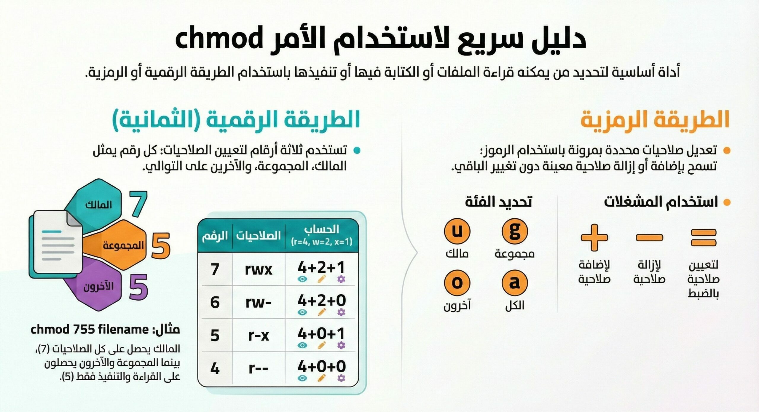 الطرق المختلفة لاستخدام أمر chmod