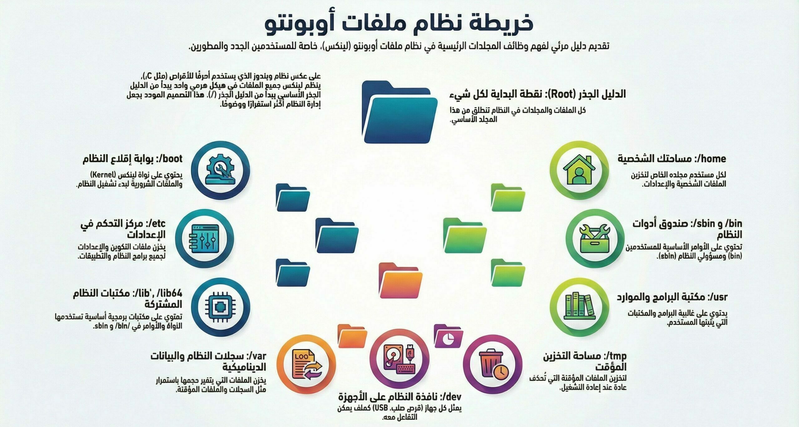 بنية نظام الملفات في أوبونتو لينكس