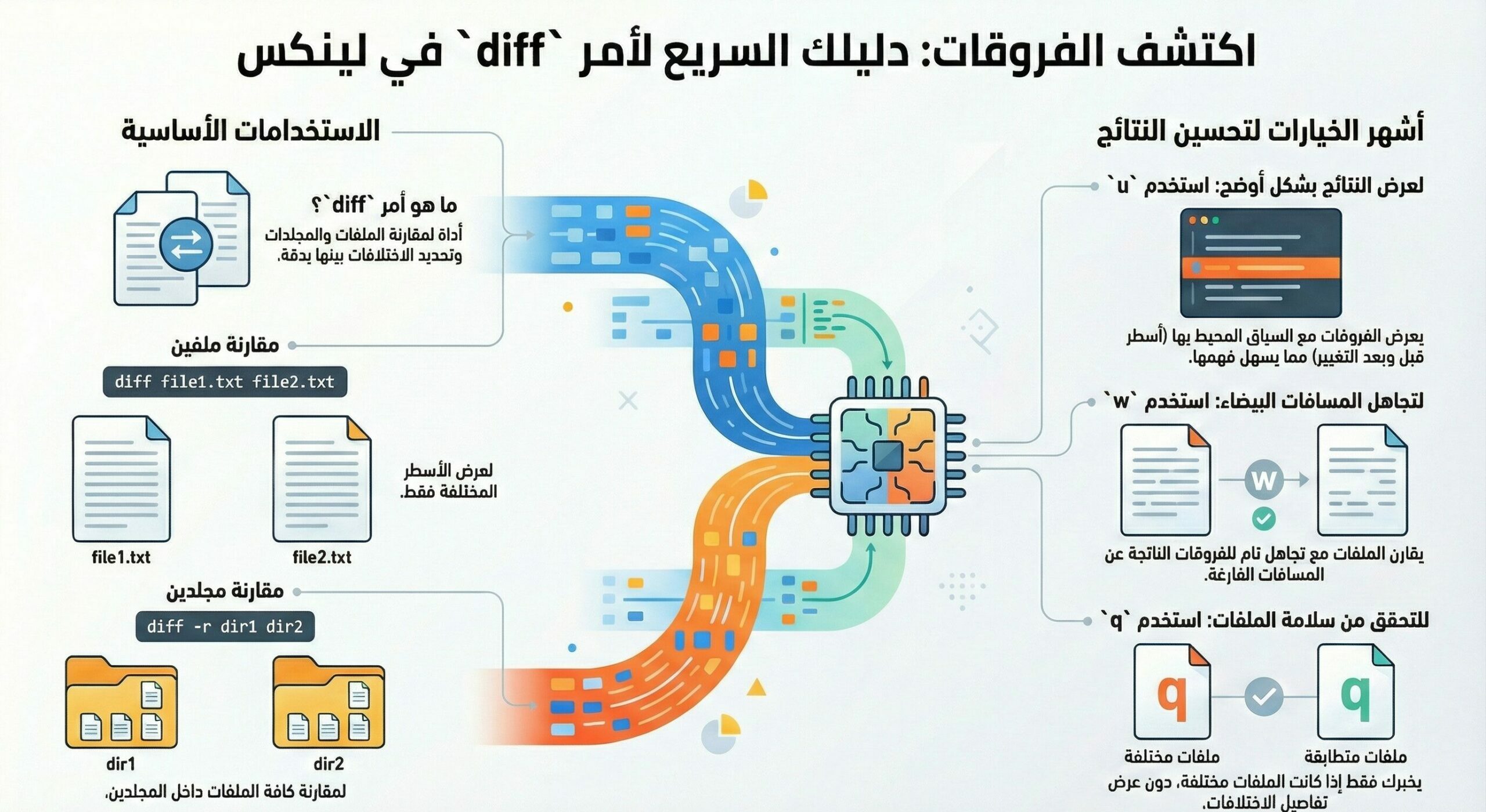 شرح أمر diff في Linux وطرق استخدامه