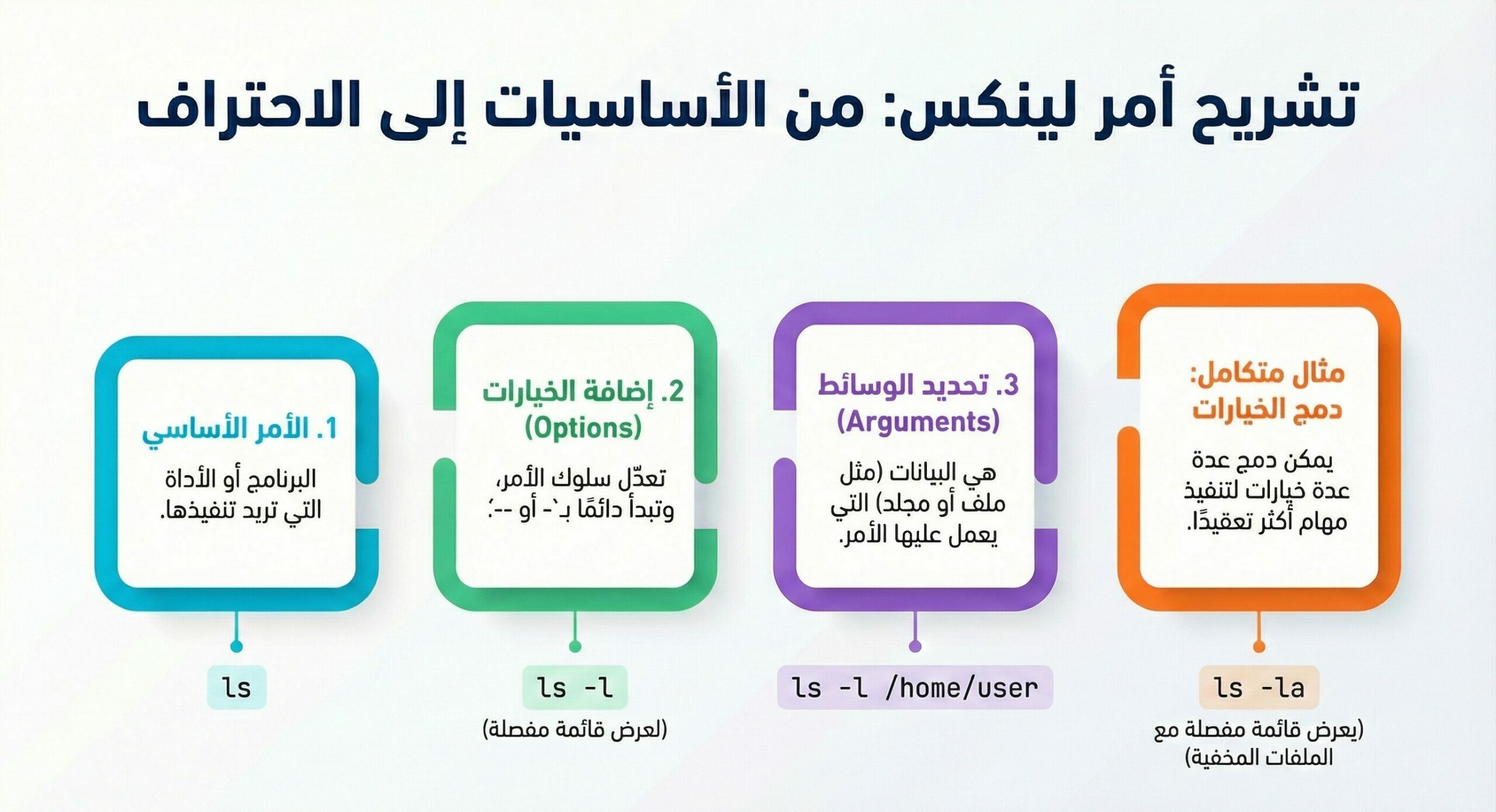 هيكلية الأوامر في لينكس و مكوناتها الأساسية