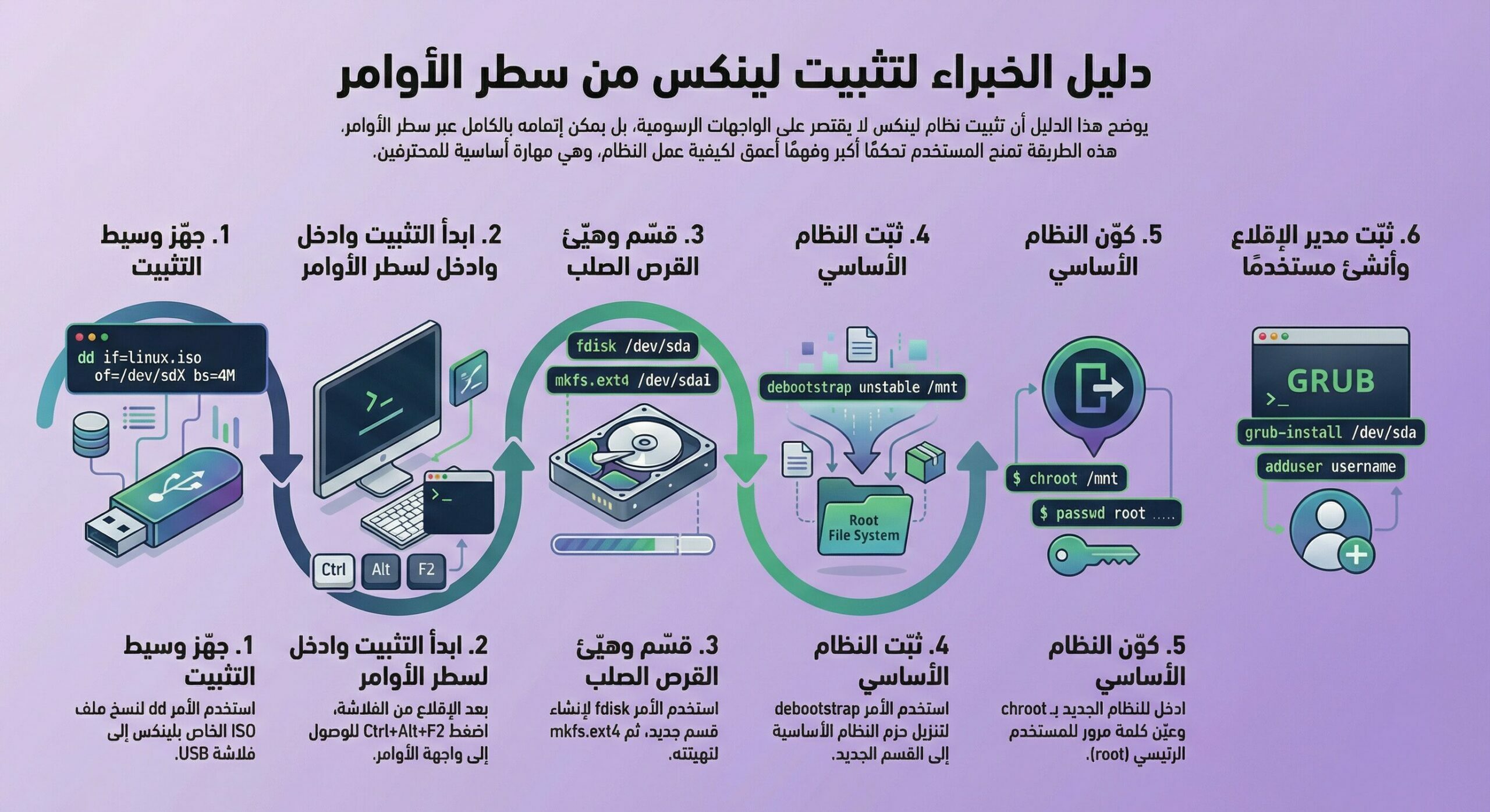 تنصيب نظام لينكس باستخدام سطر الأوامر (CMD)