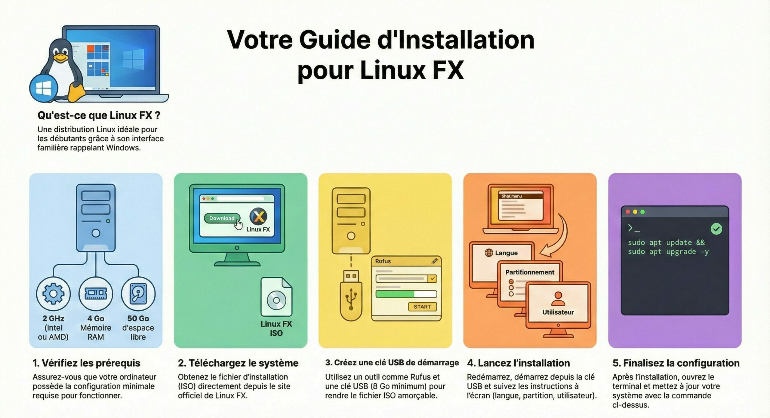 Installation de Linux FX étape par étape pour les débutants
