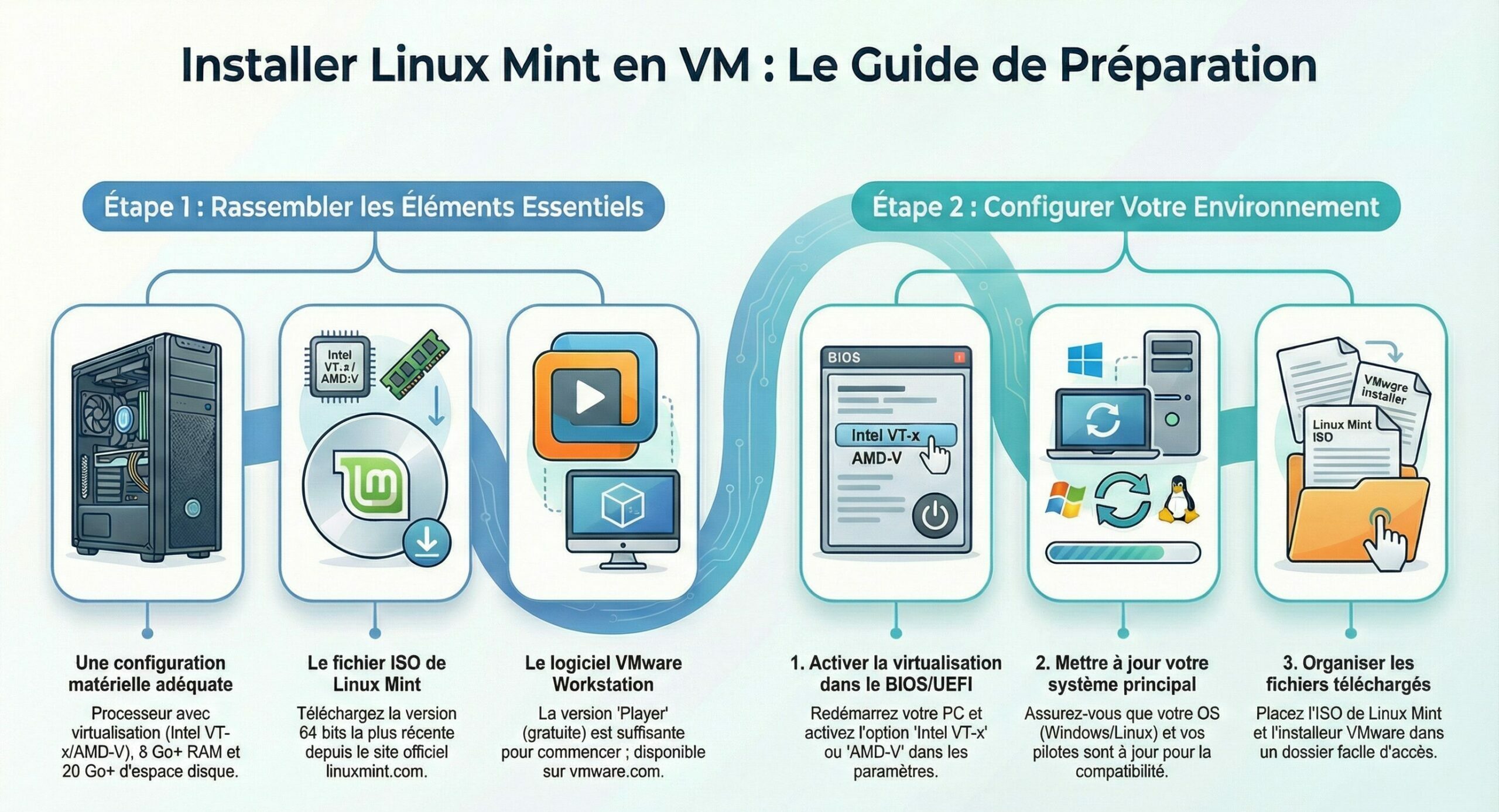 Préparer l'environnement : exigences et configurations