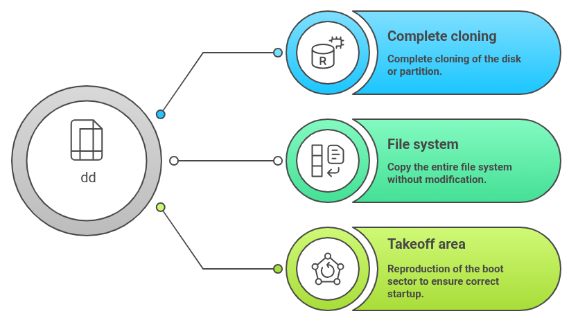 dd - visual selection