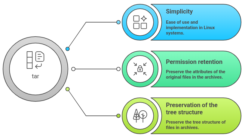 tar - visual selection