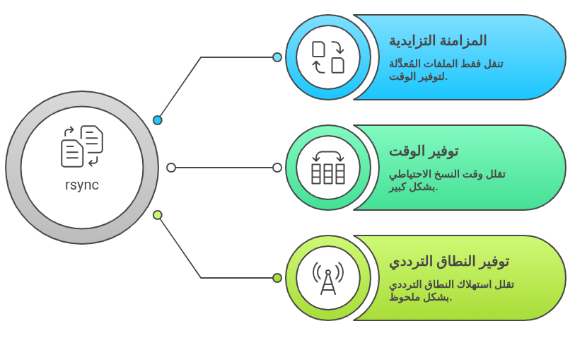 لماذا rsync هي الأداة الأهم؟
