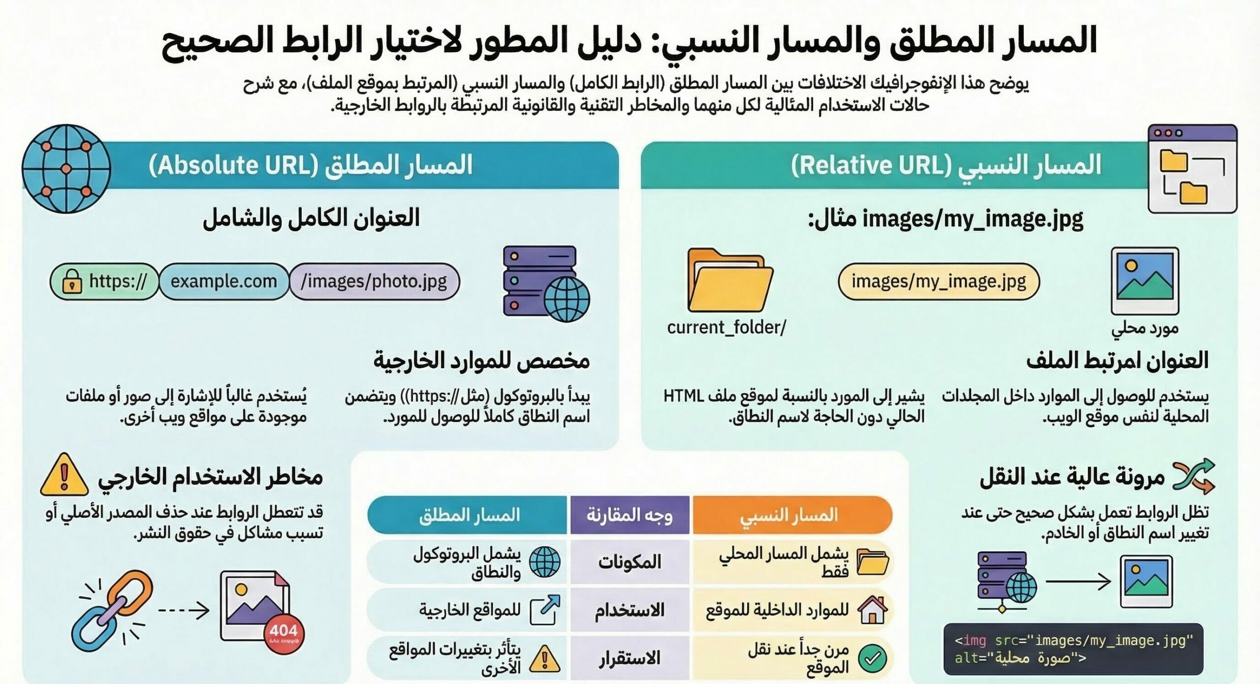 الفرق بين المسار المطلق والمسار النسبي